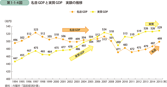 名目GDPと実質GDP　実額の推移