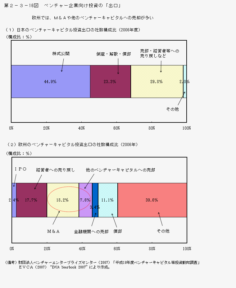 第2-3- 16 図 ベンチャー企業向け投資の「出口」