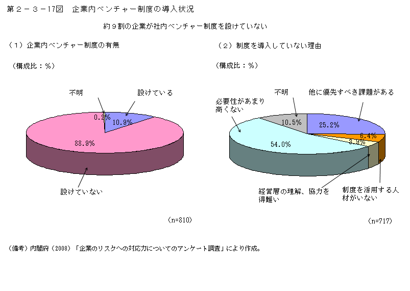 第2-3- 17 図 企業内ベンチャー制度の導入状況