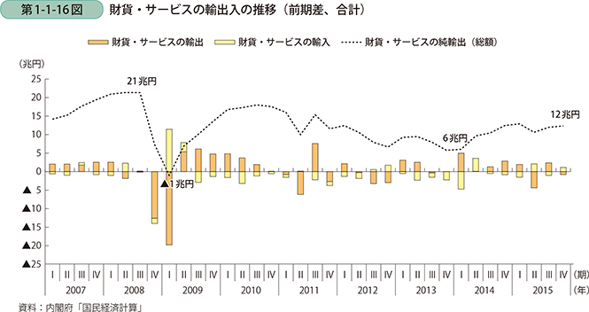 財貨・サービスの輸出入の推移（前期差、合計）
