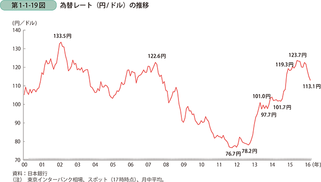 為替レート（円/ドル）の推移