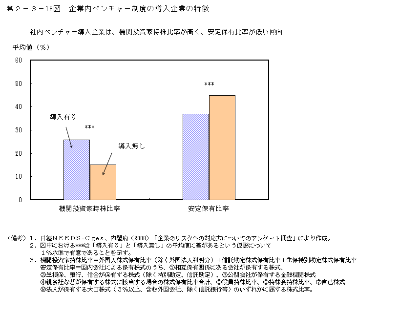 第2-3- 18 図 企業内ベンチャー制度の導入企業の特徴