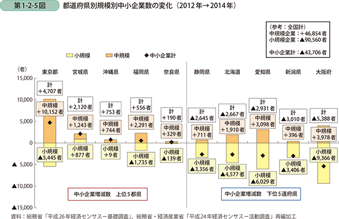 都道府県別規模別中小企業数の変化（2012年→2014年）