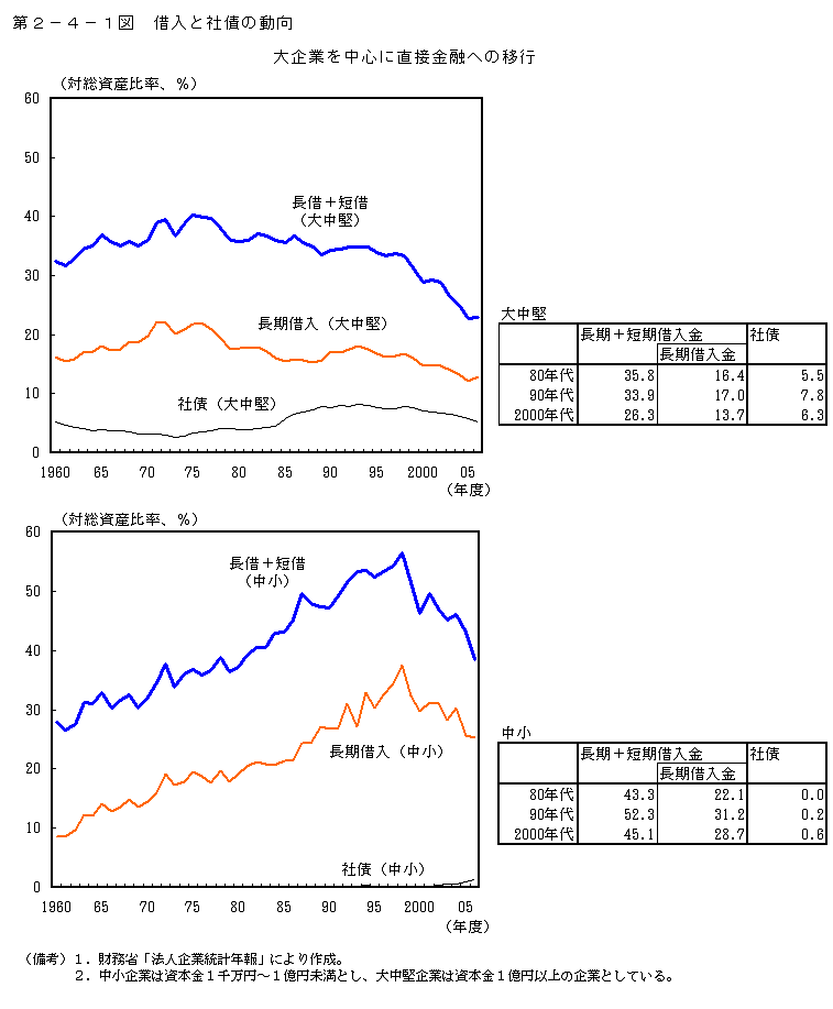 第2-4-1図 借入と社債の動向