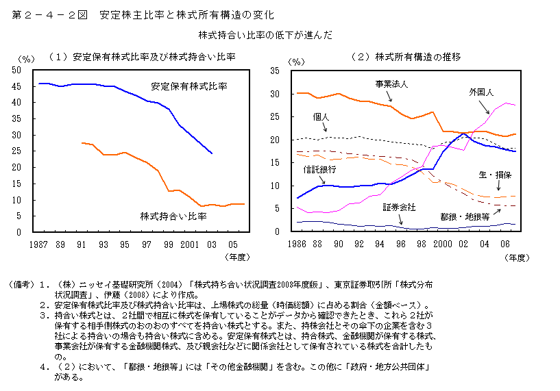 第2-4-2図 安定株主比率と株式所有構造の変化