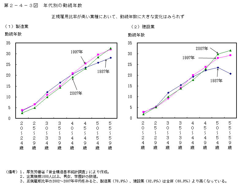 第2-4-3図 年代別の勤続年数