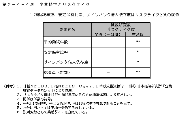 第2-4-4表 企業特性とリスクテイク