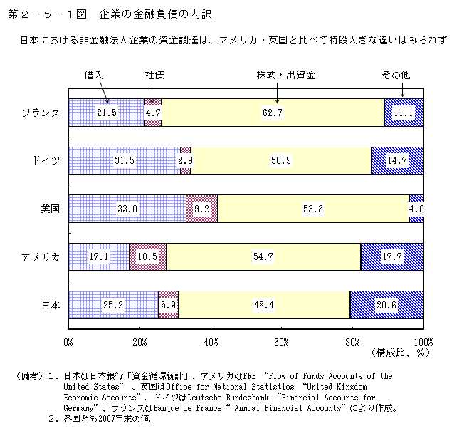 第2-5-1図 企業の金融負債の内訳