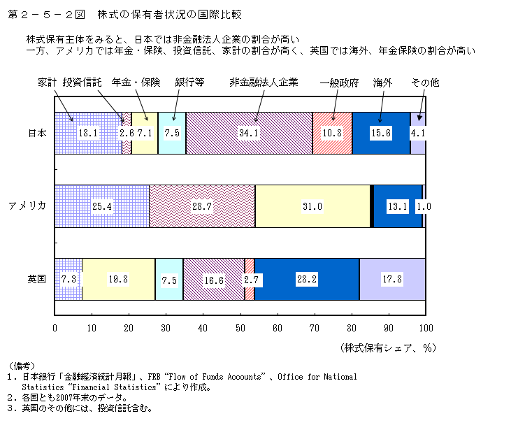 第2-5-2図 株式の保有者状況の国際比較