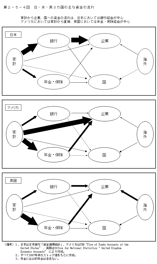 第2-5-4図 日・米・英 3 カ国の主な資金の流れ