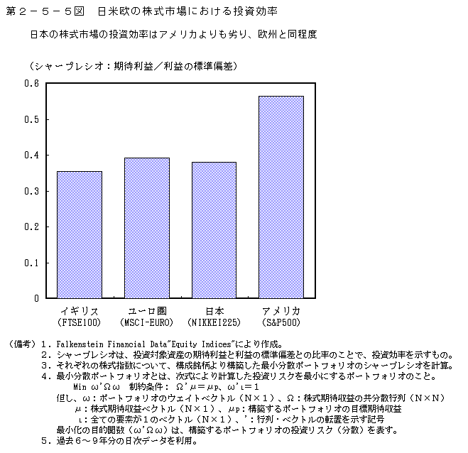 第2-5-5図 日米欧の株式市場における投資効率