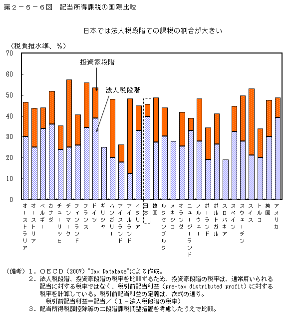 第2-5-6図 配当所得課税の国際比較