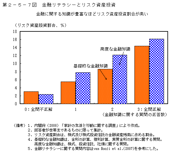 第2-5-7図 金融リテラシーとリスク資産投資