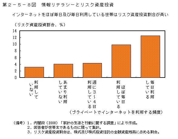 第2-5-8図 情報リテラシーとリスク資産投資