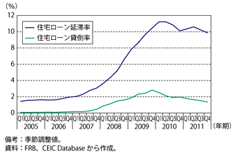 第1-3-1-32図　米国の住宅ローン延滞率及び貸倒率