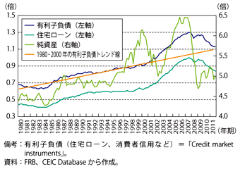 第1-3-1-34図　米国の家計の負債及び純資産の推移（対可処分所得比）