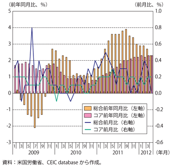 第1-3-1-35図　米国の消費者物価指数の推移