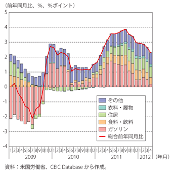 第1-3-1-36図　米国の消費者物価指数（総合）の要因分解（前年同月比）