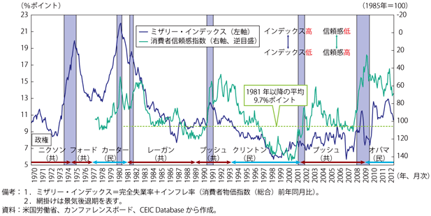 コラム第3-1図　米国のミザリー・インデックスの推移