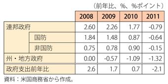 第1-3-1-37表　米国の実質財政支出（前年比）の寄与度分解