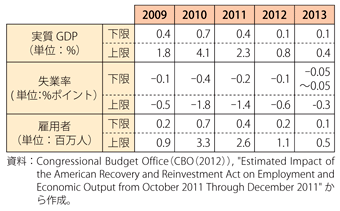 第1-3-1-38表　米国再生・再投資法（ARRA）による景気押し上げ効果（米国議会予算局試算）