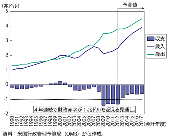 第1-3-1-39図　米国の連邦政府財政収支の推移