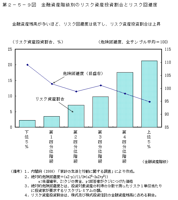 第2-5-9図 金融資産階級別のリスク資産投資割合とリスク回避度