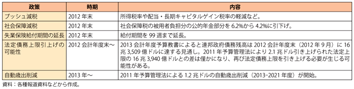 第1-3-1-41表　2012-2013年に期限を迎える米国の主要財政政策