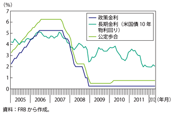 第1-3-1-42図　米国の政策金利、長期金利、公定歩合の推移