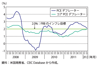 第1-3-1-43図　米国のPCEデフレーター（前年同月比）の推移