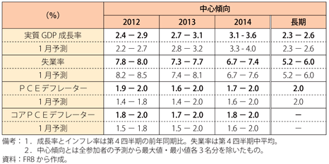 第1-3-1-44表　FOMC四半期経済見通し（2012年4月）