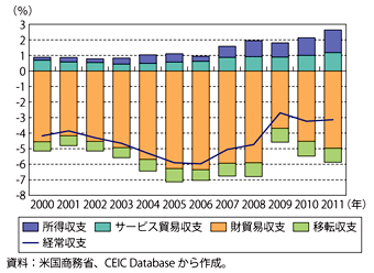 第1-3-2-1図　米国の経常収支の推移（対名目GDP比）