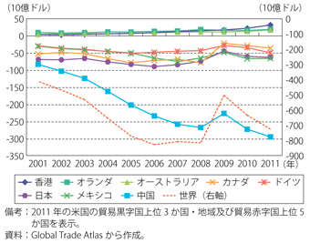 第1-3-2-2図　米国の財貿易収支の推移（主要相手国・地域別）