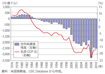 第1-3-2-3図　米国の対外純資産残高の推移