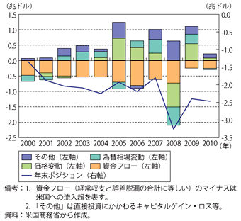第1-3-2-4図　米国の対外純資産残高増減の要因分解