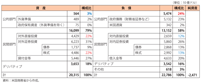 第1-3-2-5表　米国の対外資産・負債の構成（2010年末）