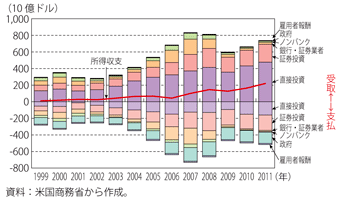 第1-3-2-6図　米国の所得収支の推移