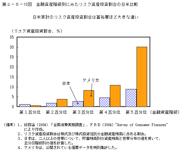 第2-5- 10 図 金融資産階級別にみたリスク資産投資割合の日米比較