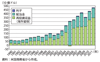 第1-3-2-7図　米国の直接投資収益の推移