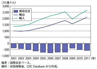 第1-3-2-8図　米国の貿易収支の推移