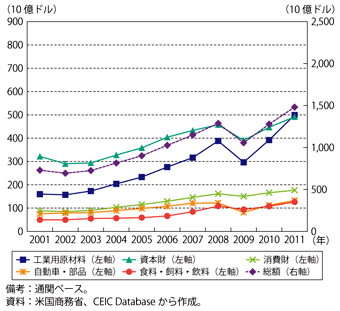 第1-3-2-9図　米国の財輸出額の推移（品目別）