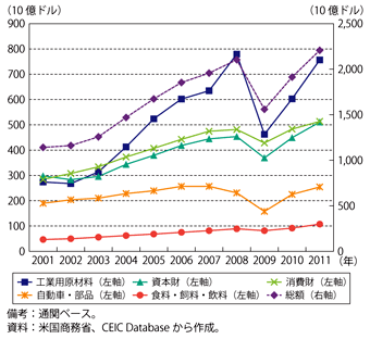 第1-3-2-10図　米国の財輸入額の推移（品目別）