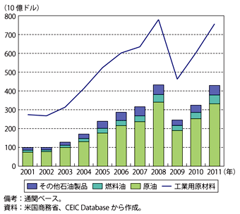 第1-3-2-11図　米国の工業用原材料の輸入額の推移（主要品目別）
