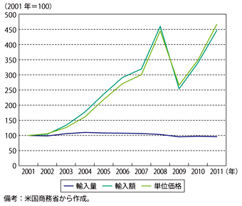 第1-3-2-12図　米国の原油輸入量、輸入額及び単位価格の推移（2001年=100）