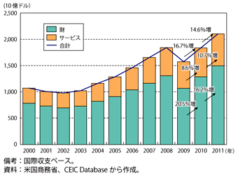 第1-3-2-13図　米国の輸出額（財・サービス）の推移