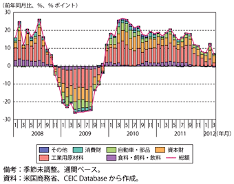 第1-3-2-15図　米国の財輸出額（前年同月比）の寄与度分解（品目別）