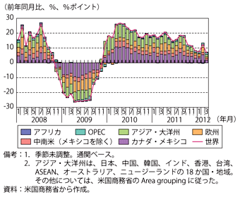 第1-3-2-16図　米国の財輸出額（前年同月比）の寄与度分解（地域別）