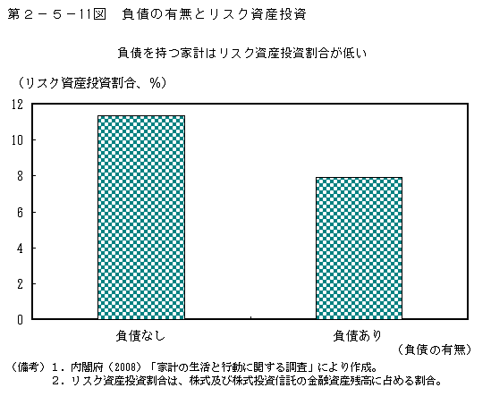 第2-5- 11 図 負債の有無とリスク資産投資