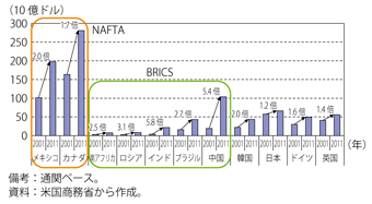 第1-3-2-17図　米国の財輸出額の変化（主要国別、2001年→2011年）