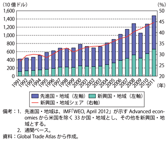 第1-3-2-18図　米国の財輸出額の推移（対先進国・地域及び新興国・地域）